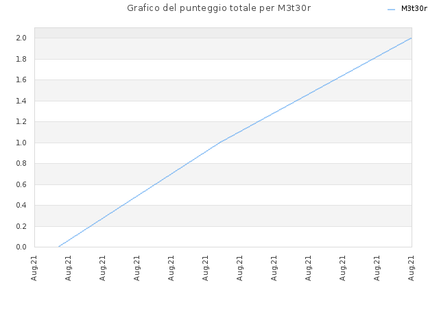 Grafico del punteggio totale per M3t30r