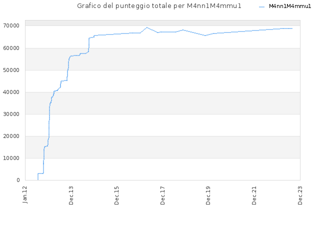 Grafico del punteggio totale per M4nn1M4mmu1