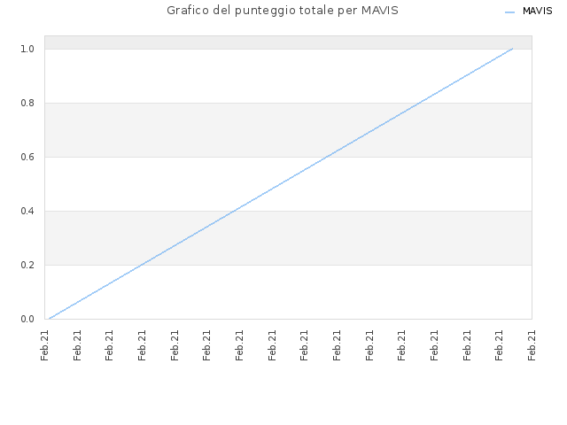 Grafico del punteggio totale per MAVIS