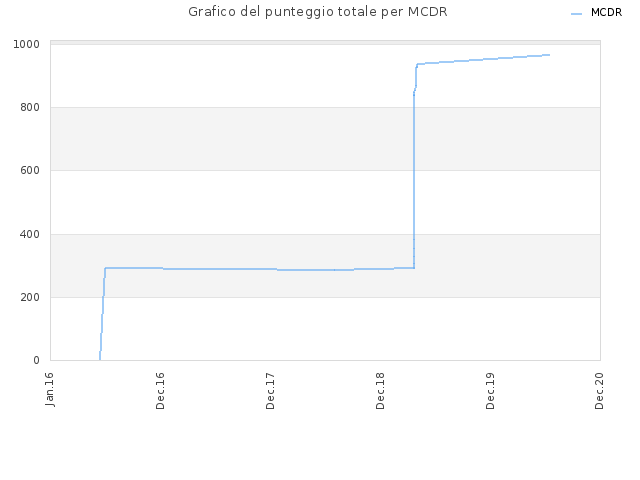 Grafico del punteggio totale per MCDR