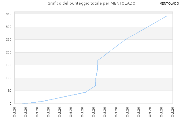 Grafico del punteggio totale per MENTOLADO