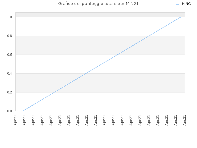 Grafico del punteggio totale per MINGI
