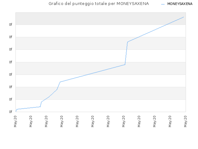 Grafico del punteggio totale per MONEYSAXENA