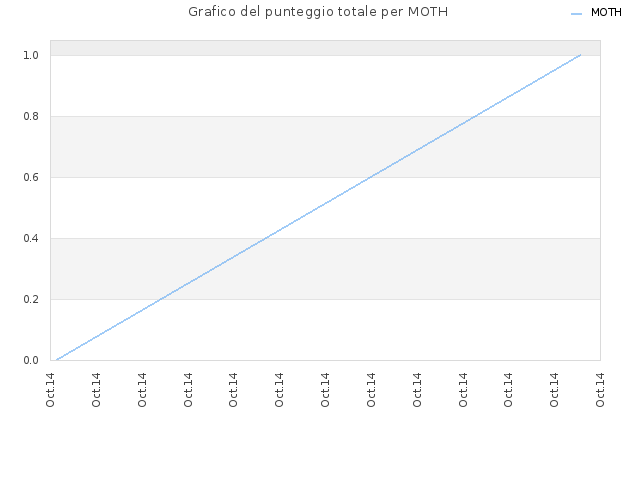 Grafico del punteggio totale per MOTH