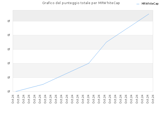 Grafico del punteggio totale per MRWhiteCap