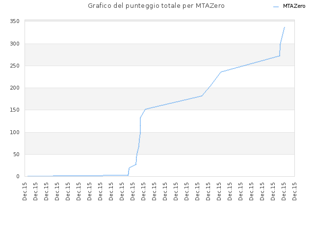 Grafico del punteggio totale per MTAZero