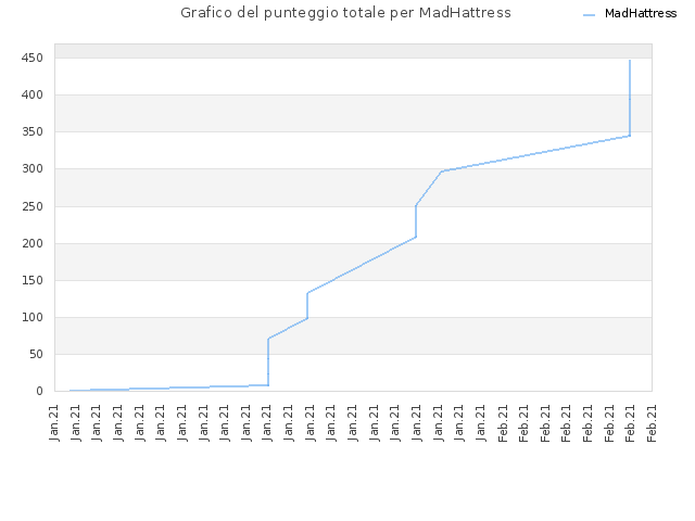 Grafico del punteggio totale per MadHattress