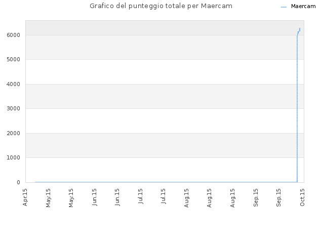 Grafico del punteggio totale per Maercam