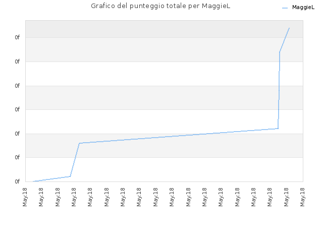 Grafico del punteggio totale per MaggieL