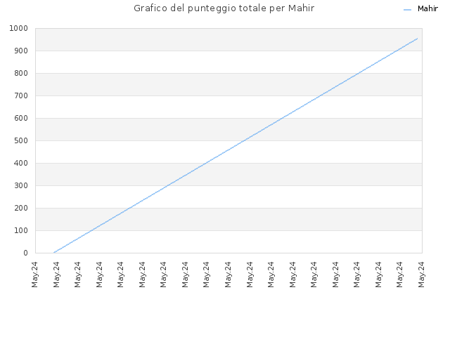 Grafico del punteggio totale per Mahir