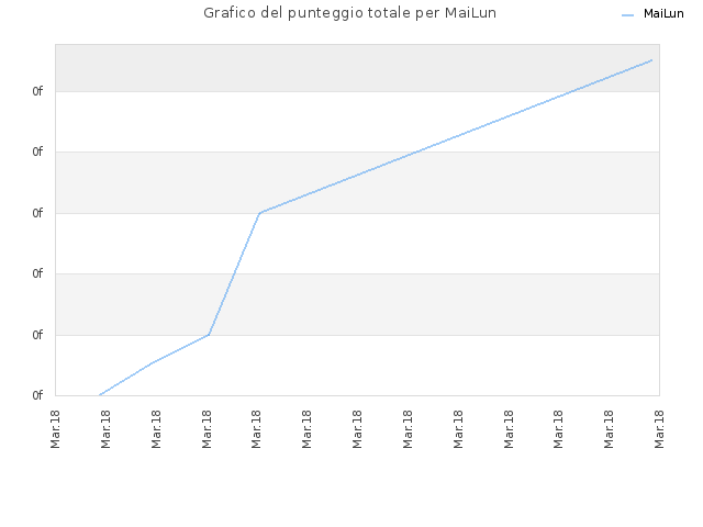 Grafico del punteggio totale per MaiLun