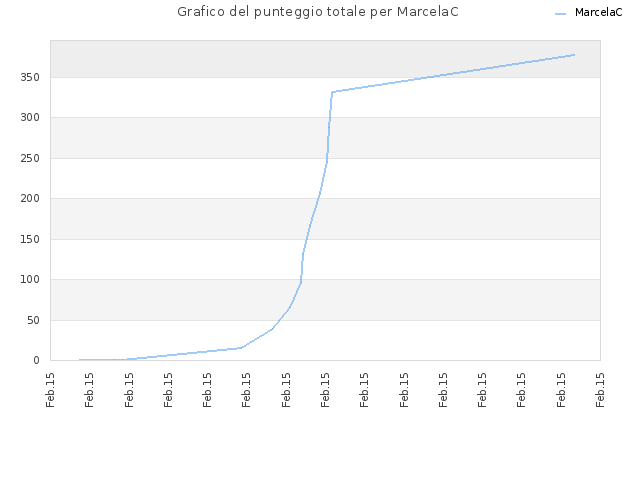 Grafico del punteggio totale per MarcelaC