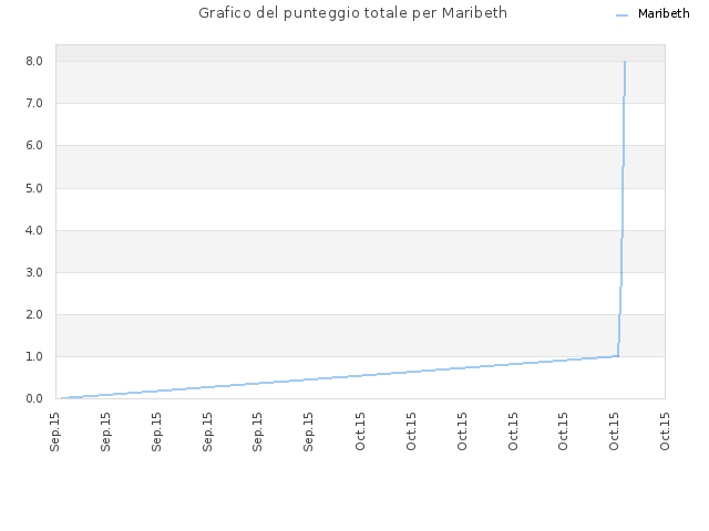 Grafico del punteggio totale per Maribeth