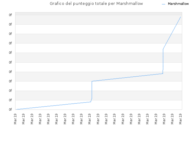 Grafico del punteggio totale per Marshmallow