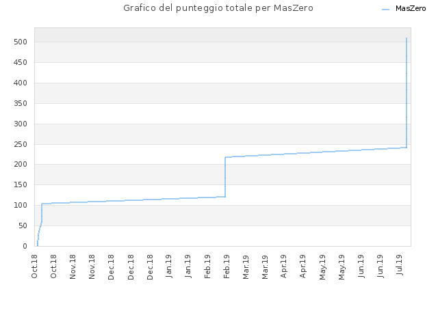 Grafico del punteggio totale per MasZero