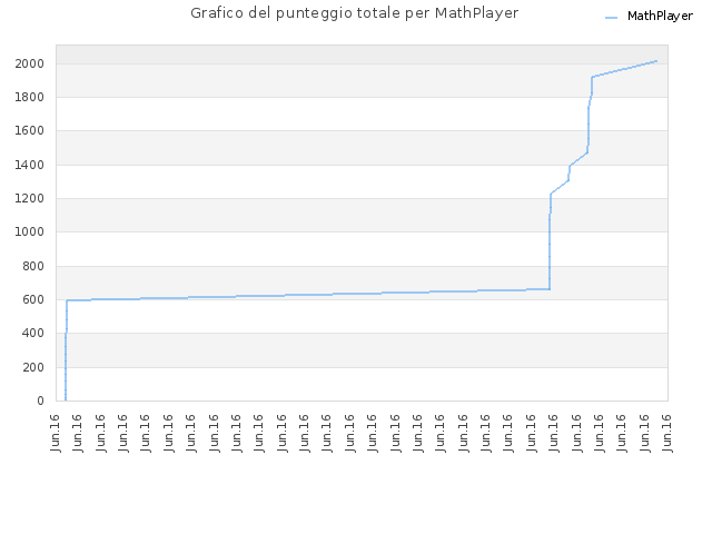 Grafico del punteggio totale per MathPlayer
