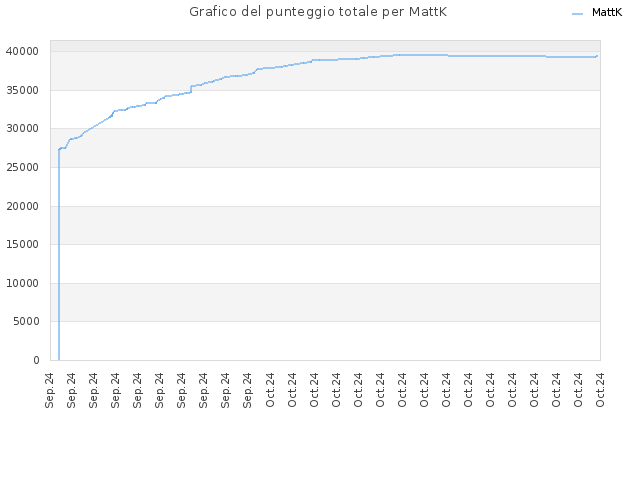 Grafico del punteggio totale per MattK