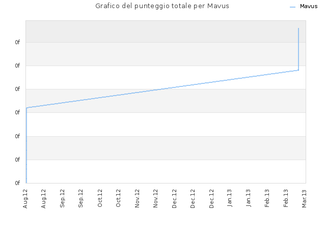 Grafico del punteggio totale per Mavus