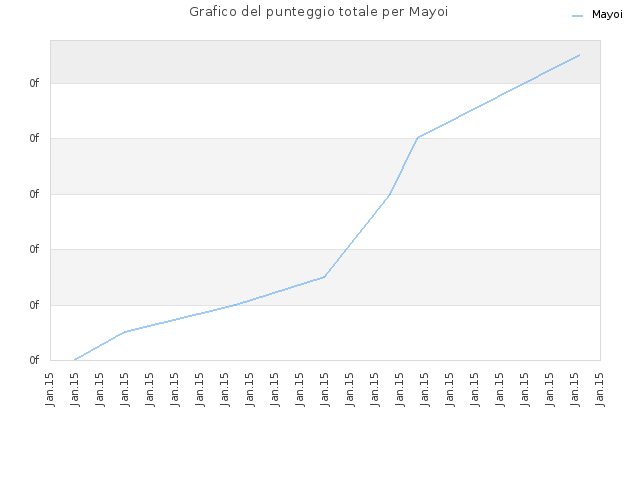 Grafico del punteggio totale per Mayoi