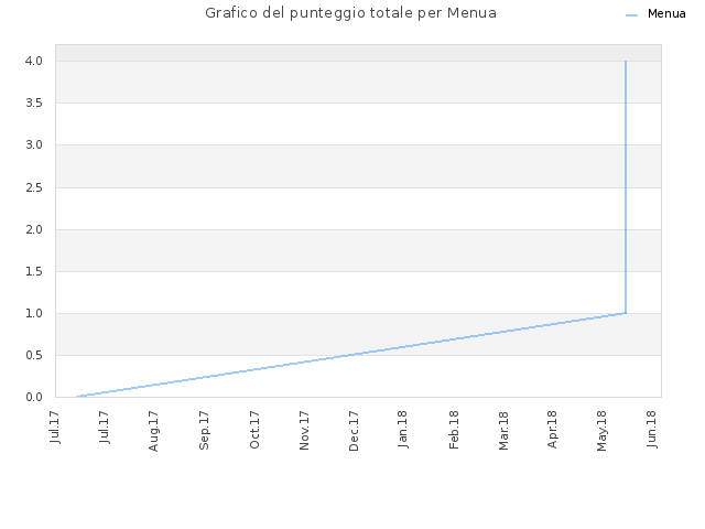 Grafico del punteggio totale per Menua