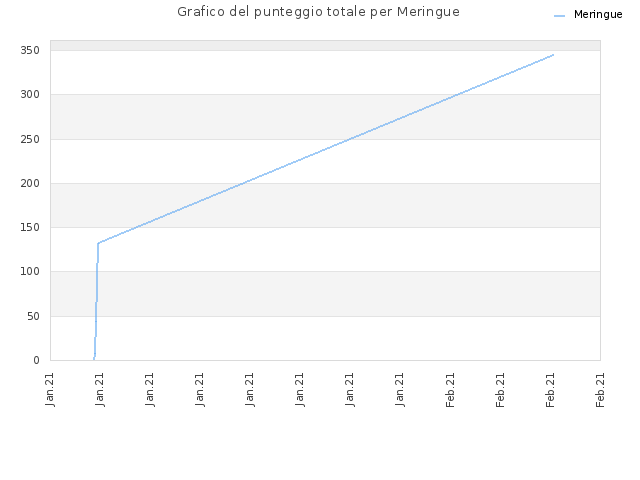 Grafico del punteggio totale per Meringue