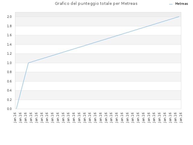 Grafico del punteggio totale per Metreas