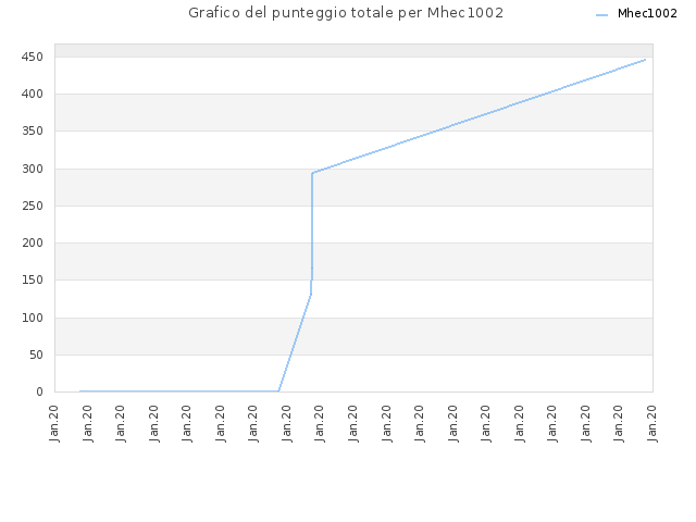 Grafico del punteggio totale per Mhec1002