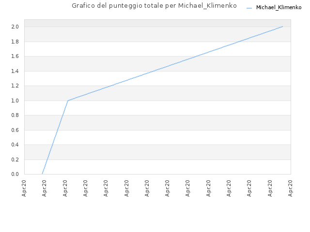 Grafico del punteggio totale per Michael_Klimenko