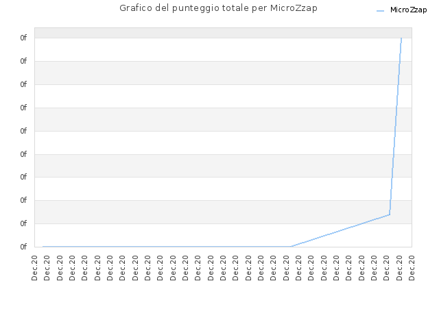 Grafico del punteggio totale per MicroZzap