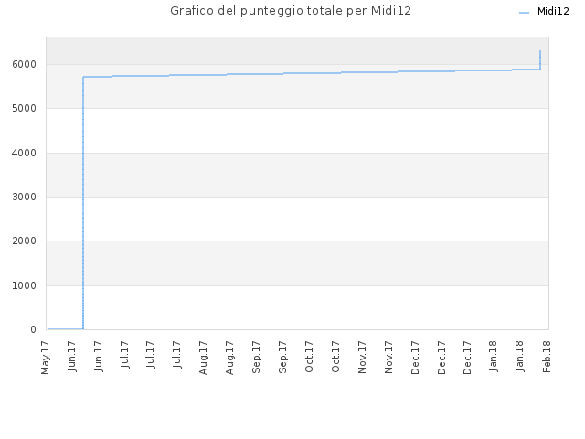 Grafico del punteggio totale per Midi12