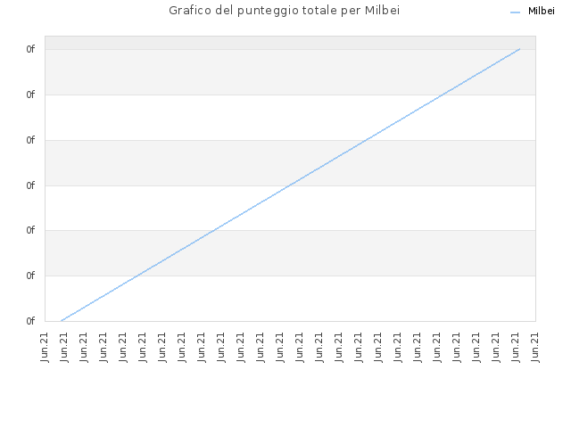 Grafico del punteggio totale per Milbei