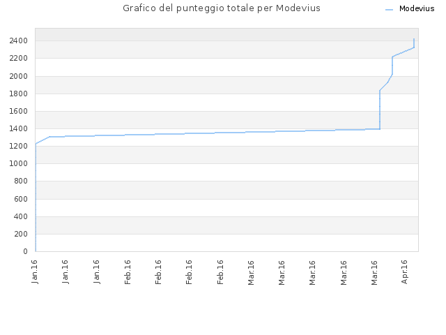 Grafico del punteggio totale per Modevius