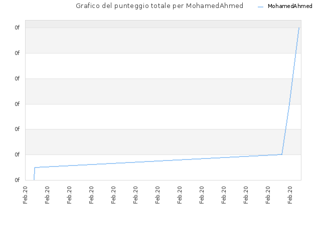 Grafico del punteggio totale per MohamedAhmed