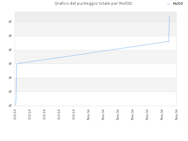 Grafico del punteggio totale per MolDD