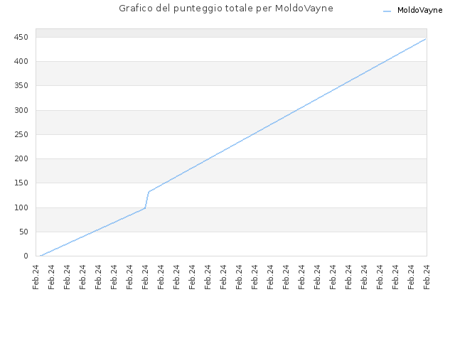 Grafico del punteggio totale per MoldoVayne