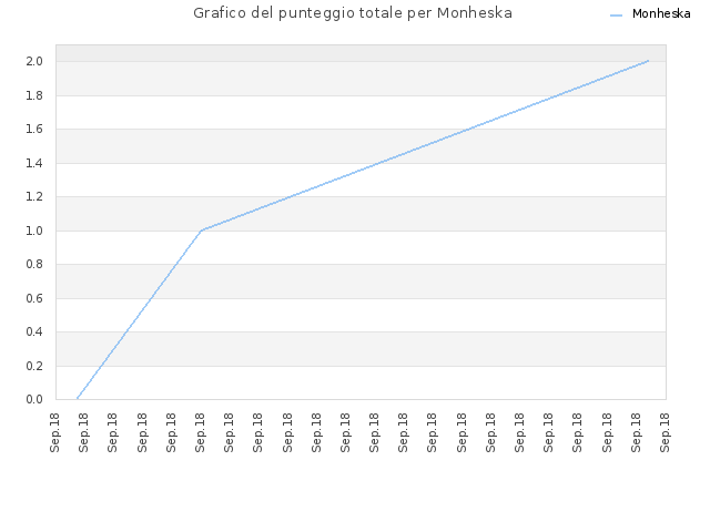 Grafico del punteggio totale per Monheska