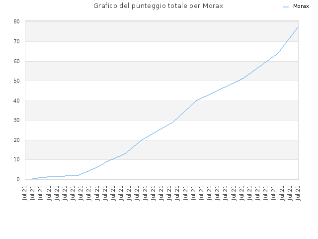 Grafico del punteggio totale per Morax
