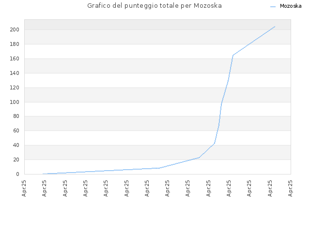 Grafico del punteggio totale per Mozoska