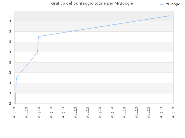 Grafico del punteggio totale per MrBoogie