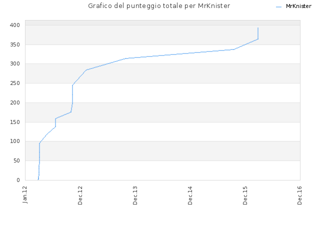 Grafico del punteggio totale per MrKnister