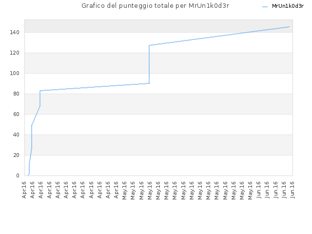 Grafico del punteggio totale per MrUn1k0d3r