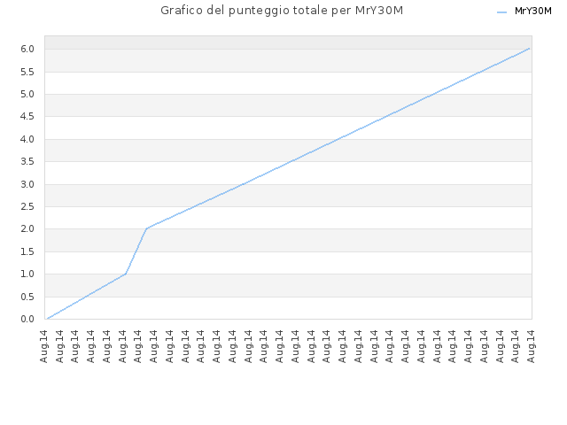 Grafico del punteggio totale per MrY30M