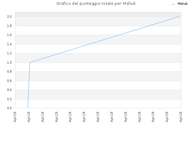 Grafico del punteggio totale per Mshuk