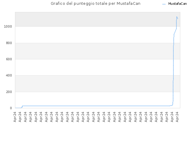 Grafico del punteggio totale per MustafaCan