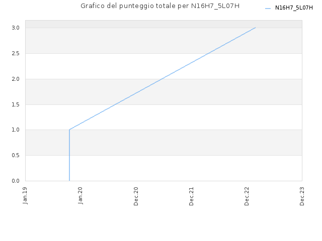 Grafico del punteggio totale per N16H7_5L07H