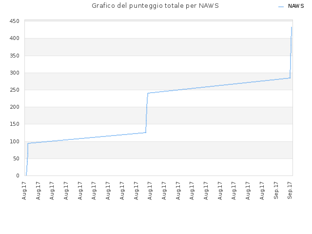 Grafico del punteggio totale per NAWS