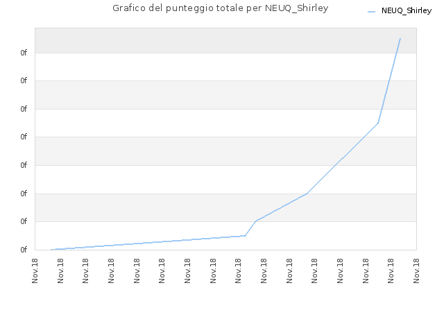 Grafico del punteggio totale per NEUQ_Shirley