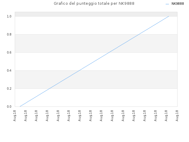 Grafico del punteggio totale per NK9888
