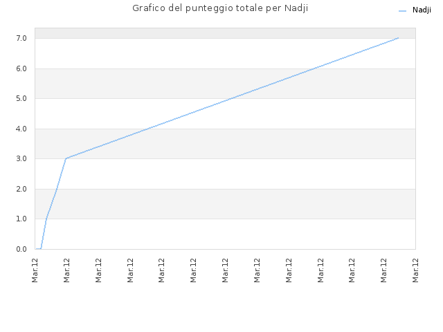 Grafico del punteggio totale per Nadji