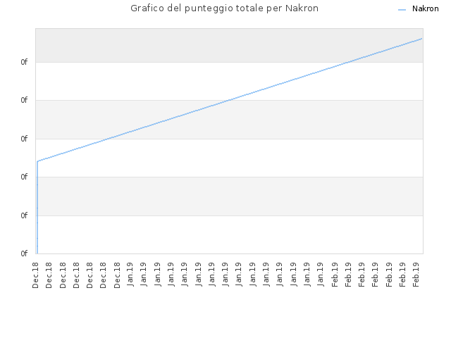 Grafico del punteggio totale per Nakron